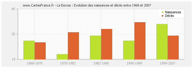 La Dornac : Evolution des naissances et décès entre 1968 et 2007